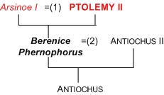 Dinastia ptolemaica: Pedra de Roseta, Marco António, Ptolemeu I Sóter,  Guerras Sírias, Arsínoe II, Berenice II, Ptolemeu XII Neos Dionisos