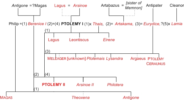 Ptolemy I Soter (Greek: Ptolemaios Soter, i.e. Ptolemy the Savior